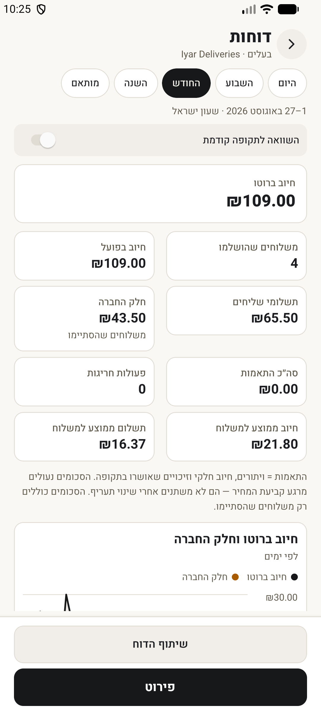 מסך הדוחות: סיכומי הכנסות ותשלומים לפי תקופה עם פירוט לפי שליח ועסק